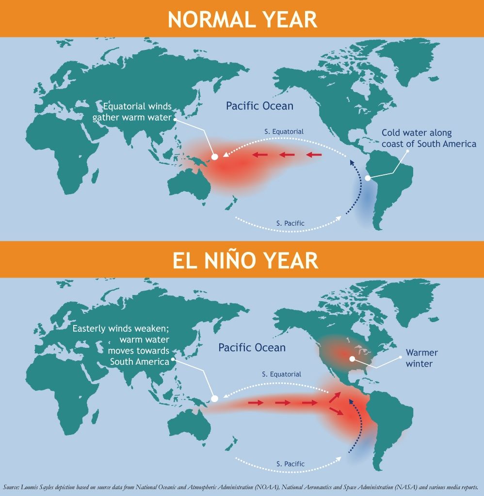 El Niño present in Pacific, could mean drier 2019 for Pacific Northwest