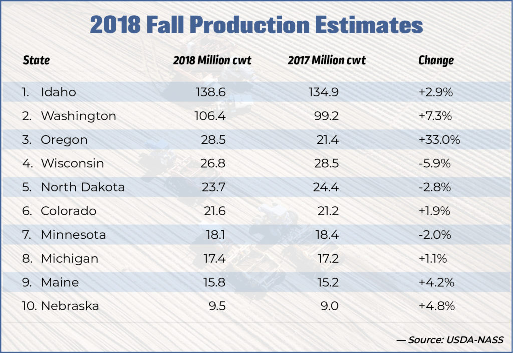 2018-Fall-Potato-Estimates