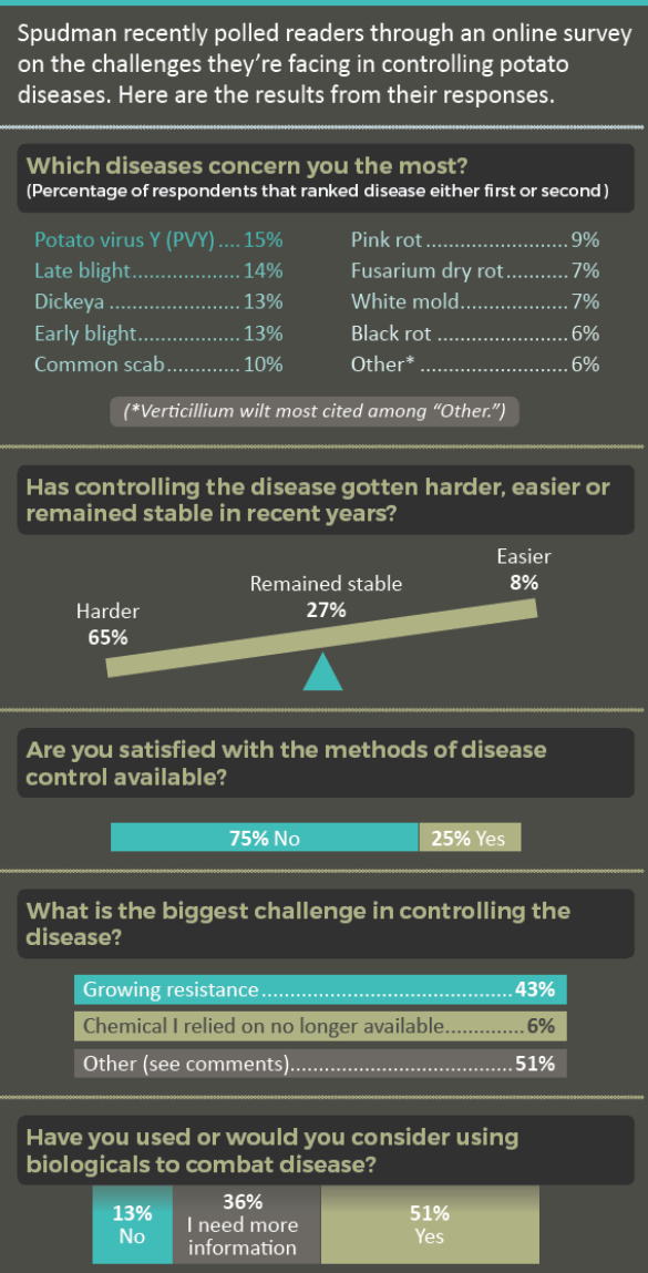 Potato-Disease-Control-Survey