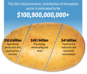 The 2021 total economic contribution of the potato sector is estimated to be
