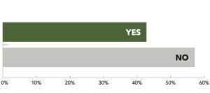 Source: Spudman 2023 Specialty Ag Labor Survey