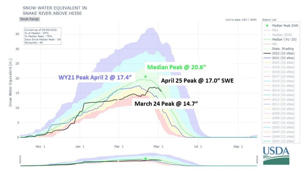 USDA-NRCS releases May Idaho water report