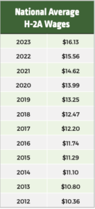 Chart of National Average H-2A Wages. Source: History of the AEWR