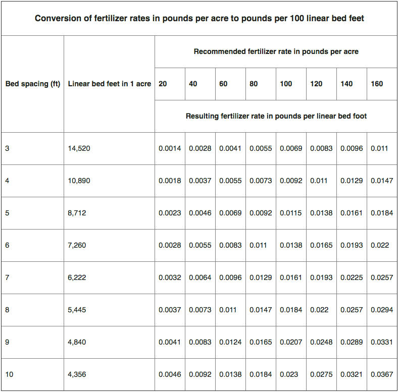 Using linear bed feet for calculating fertigation