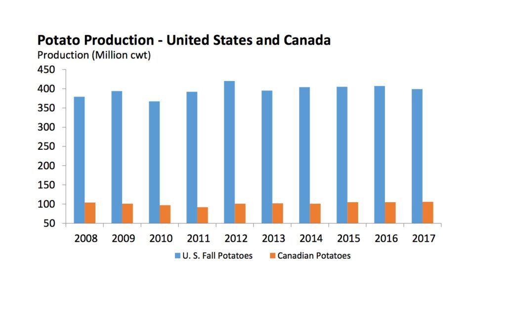 USDA: Small dip in North American potato production