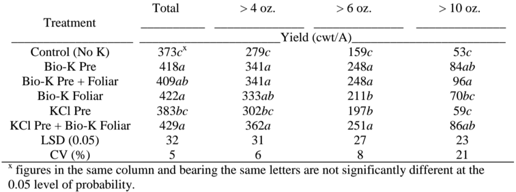 Study: New Potassium fertilizer increases tuber yield
